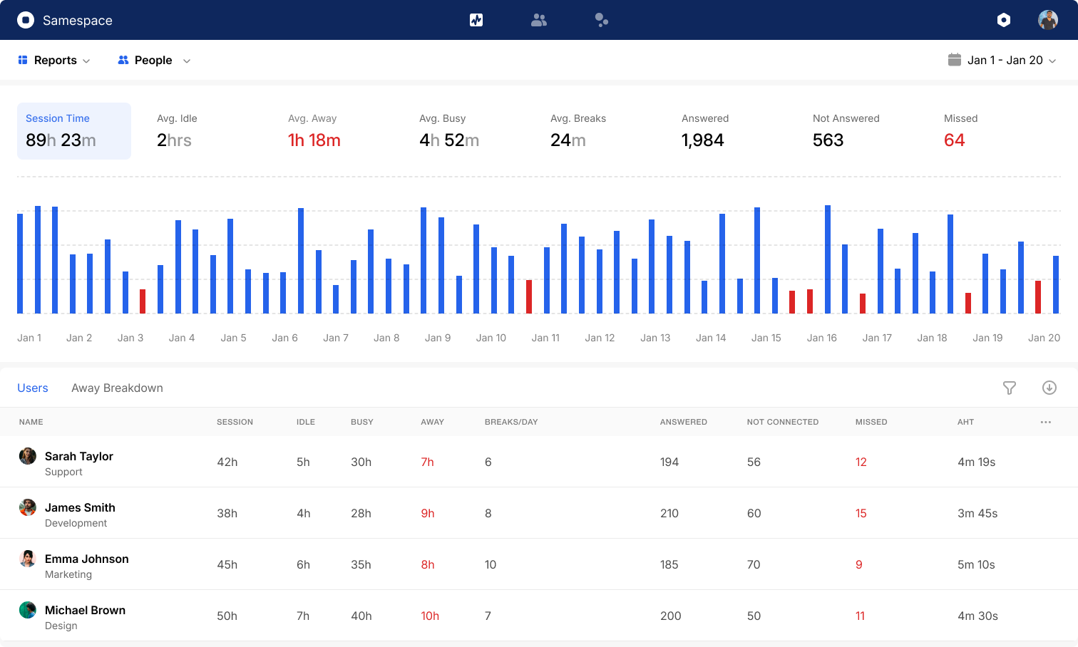 Samespace reports dashboard with session metrics and people breakdown